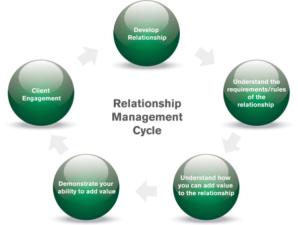 relationship-management